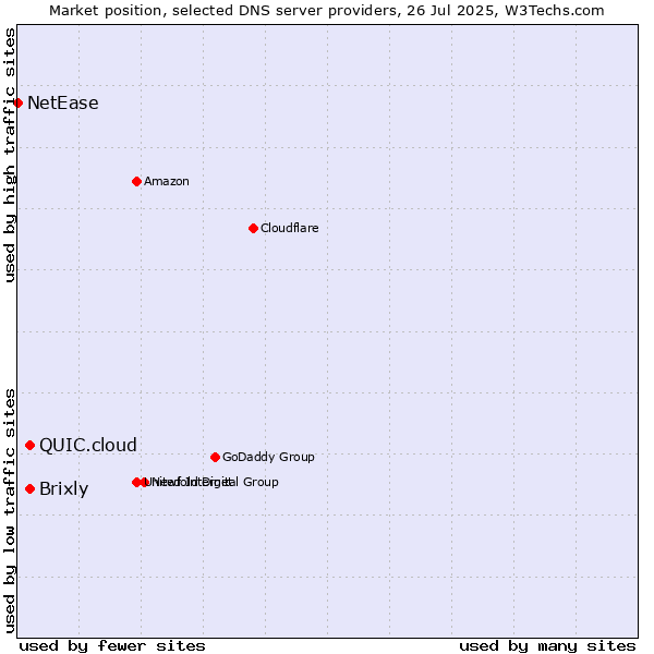 Market position of Brixly vs. QUIC.cloud vs. NetEase