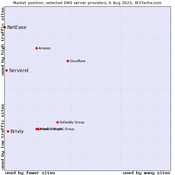 Market position of Brixly vs. Serverel vs. NetEase