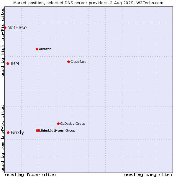 Market position of Brixly vs. IBM vs. NetEase