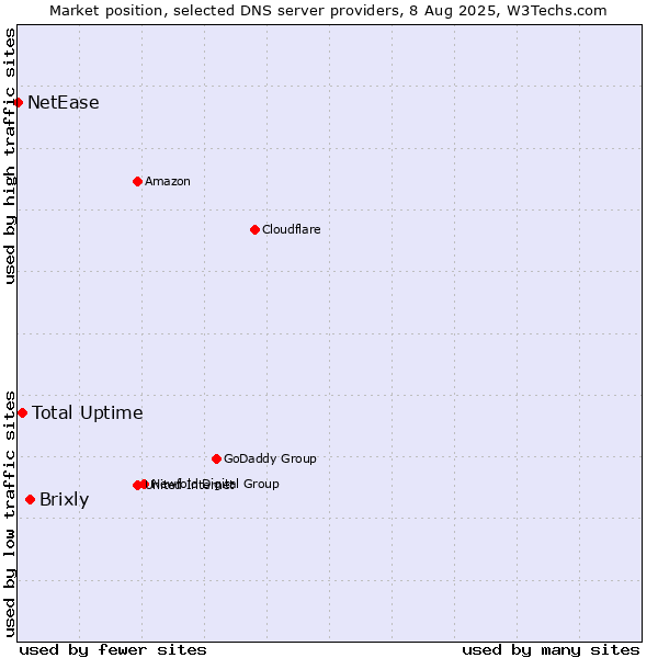 Market position of Brixly vs. Total Uptime vs. NetEase