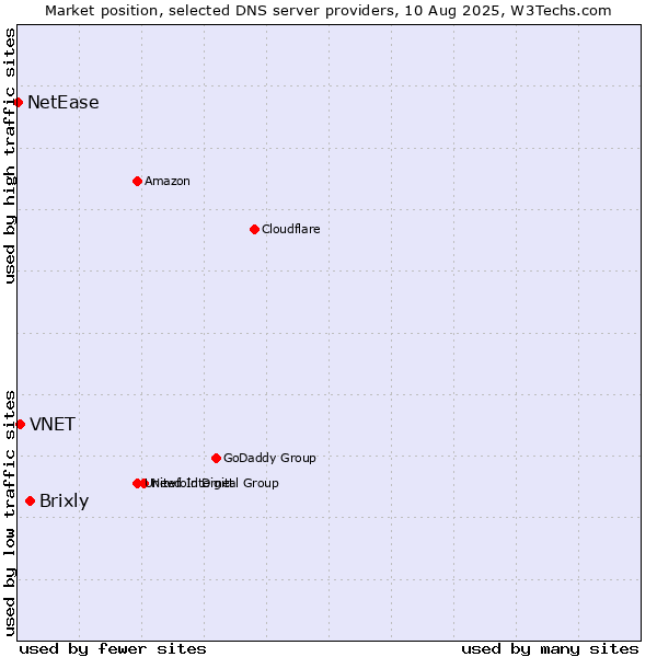 Market position of Brixly vs. VNET vs. NetEase