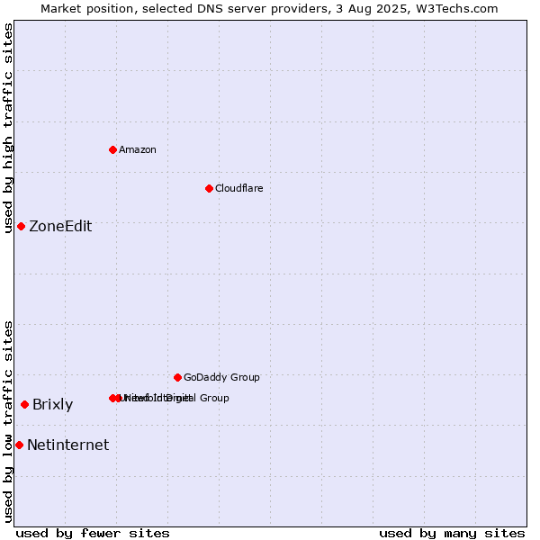 Market position of Brixly vs. ZoneEdit vs. Netinternet
