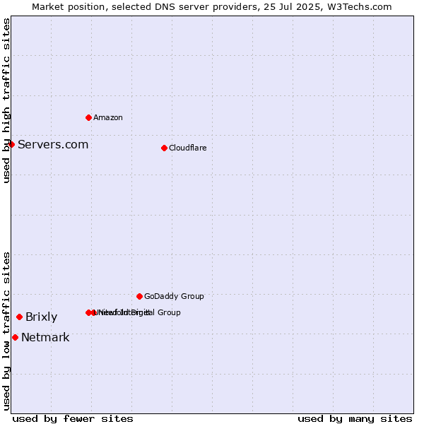 Market position of Brixly vs. Netmark vs. Servers.com