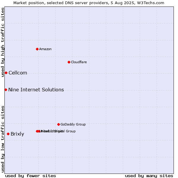 Market position of Brixly vs. Cellcom vs. Nine Internet Solutions