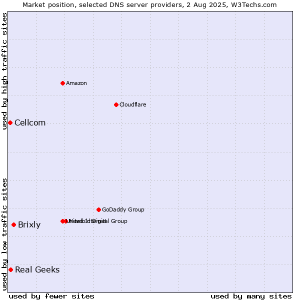 Market position of Brixly vs. Real Geeks vs. Cellcom