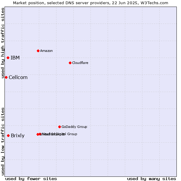 Market position of Brixly vs. IBM vs. Cellcom