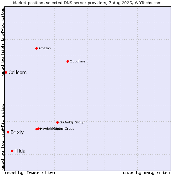 Market position of Tilda vs. Brixly vs. Cellcom