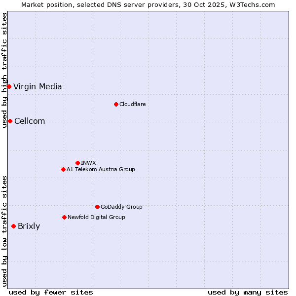 Market position of Brixly vs. Cellcom vs. Virgin Media
