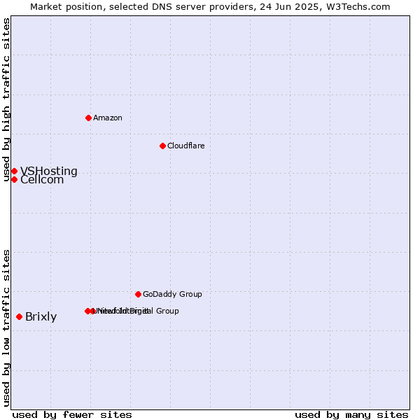 Market position of Brixly vs. Cellcom vs. VSHosting