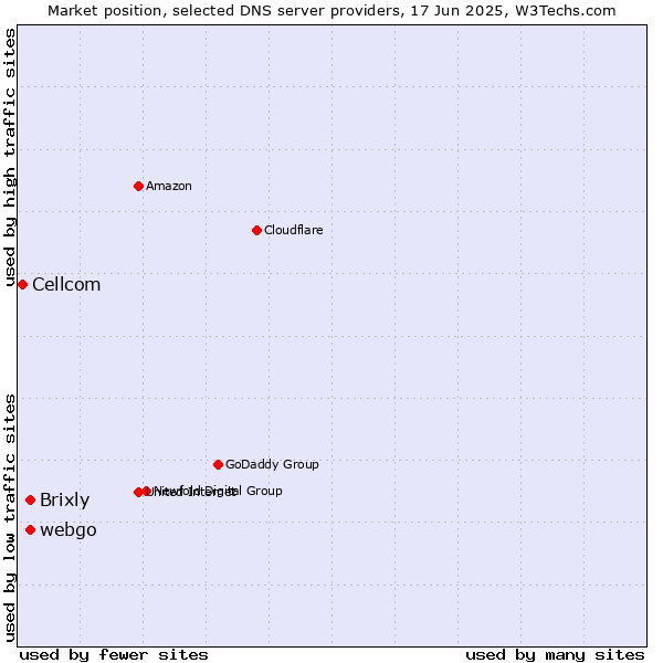 Market position of webgo vs. Brixly vs. Cellcom