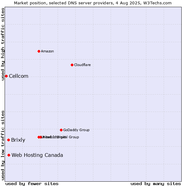 Market position of Web Hosting Canada vs. Brixly vs. Cellcom