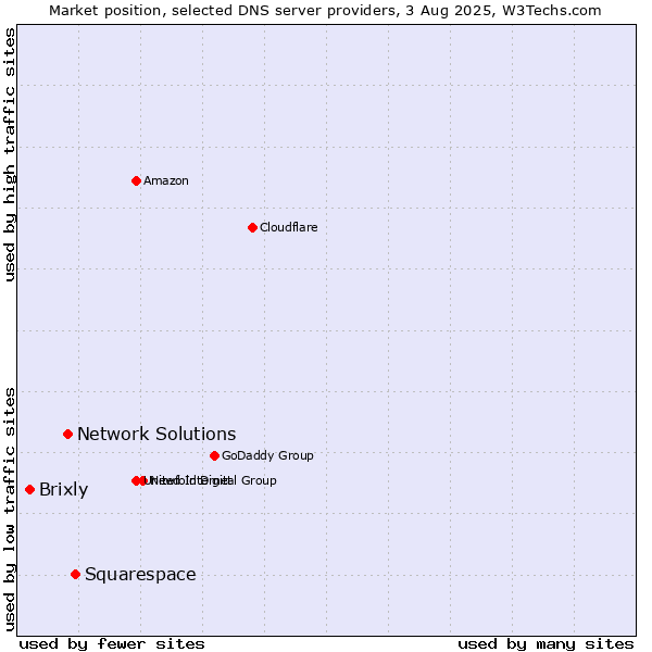 Market position of Squarespace vs. Network Solutions vs. Brixly