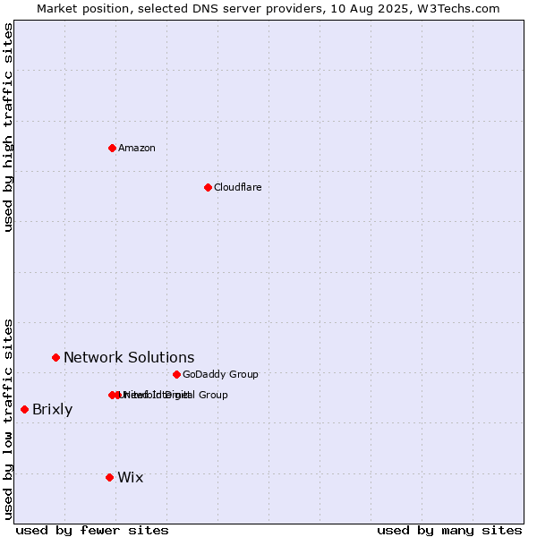 Market position of Wix vs. Network Solutions vs. Brixly