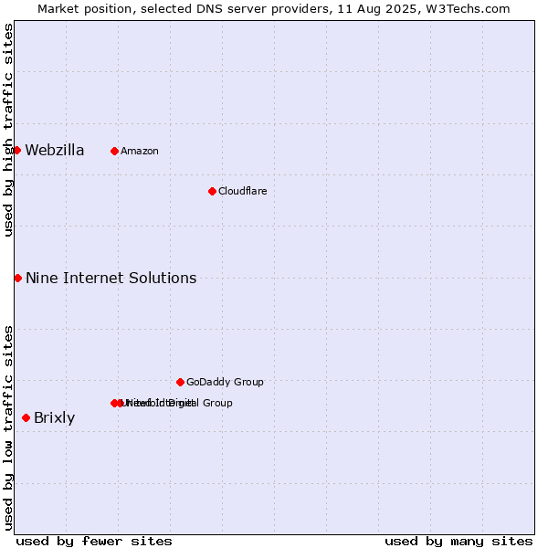 Market position of Brixly vs. Nine Internet Solutions vs. Webzilla