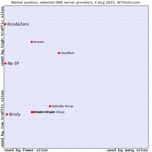 Market position of Brixly vs. No-IP vs. RcodeZero