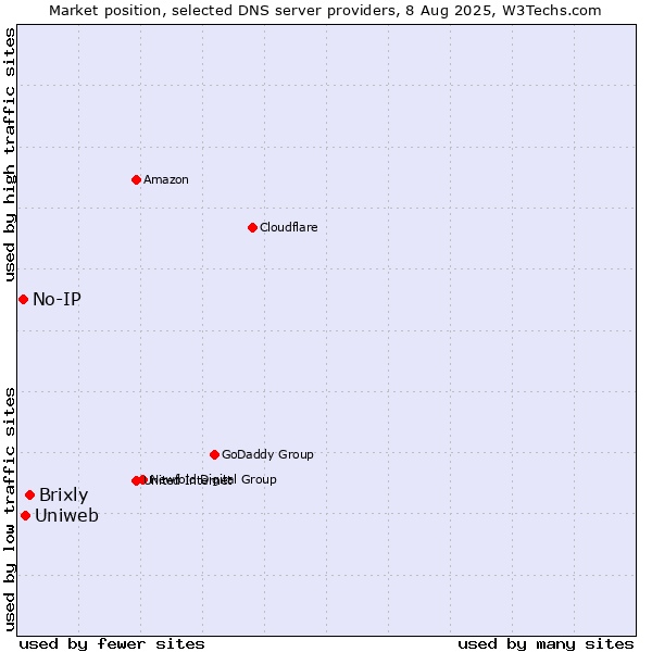 Market position of Brixly vs. Uniweb vs. No-IP