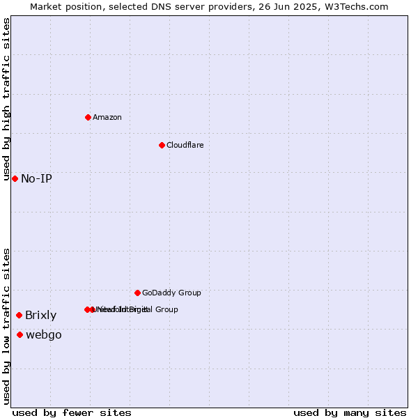 Market position of webgo vs. Brixly vs. No-IP