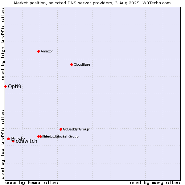 Market position of o2switch vs. Brixly vs. Opti9