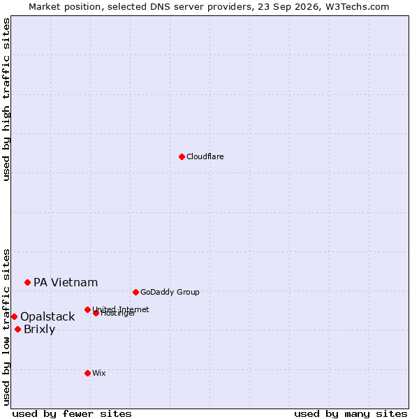 Market position of PA Vietnam vs. Brixly vs. Opalstack