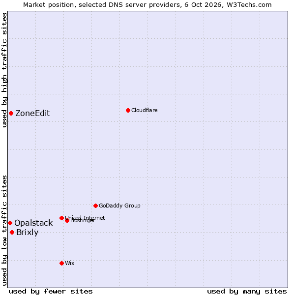Market position of Brixly vs. ZoneEdit vs. Opalstack
