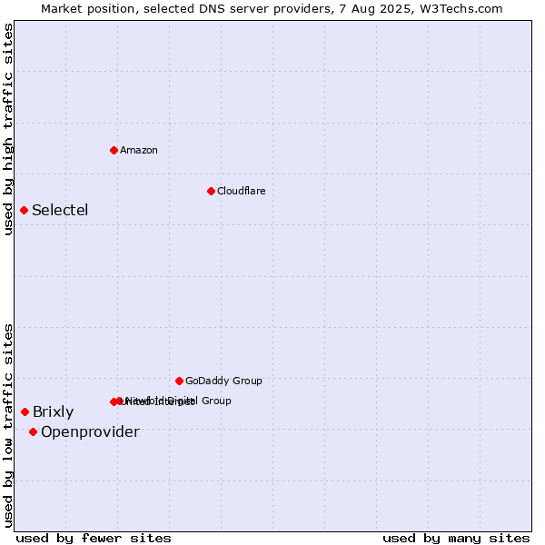 Market position of Openprovider vs. Brixly vs. Selectel