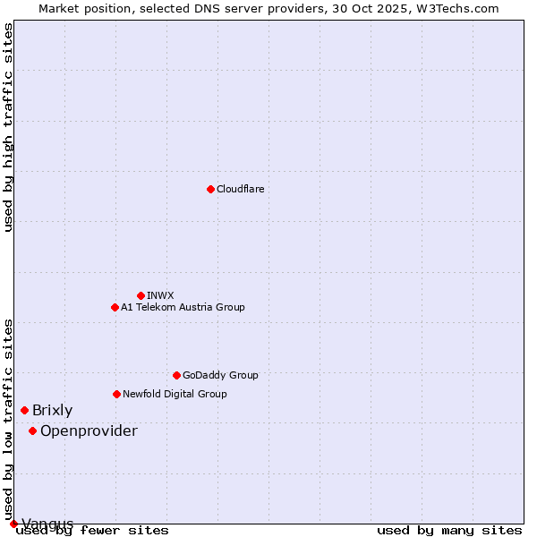Market position of Openprovider vs. Brixly vs. Vangus
