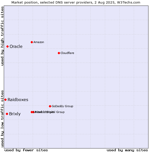 Market position of Oracle vs. Brixly vs. Raidboxes