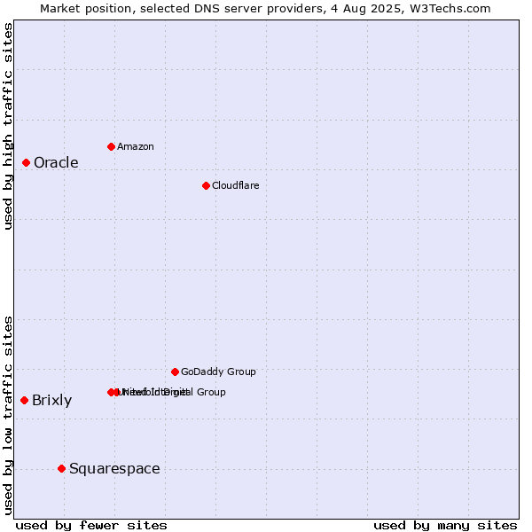 Market position of Squarespace vs. Oracle vs. Brixly