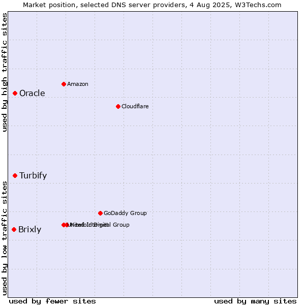 Market position of Turbify vs. Oracle vs. Brixly
