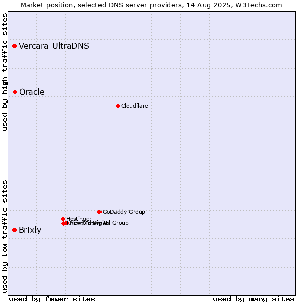 Market position of Oracle vs. Vercara UltraDNS vs. Brixly