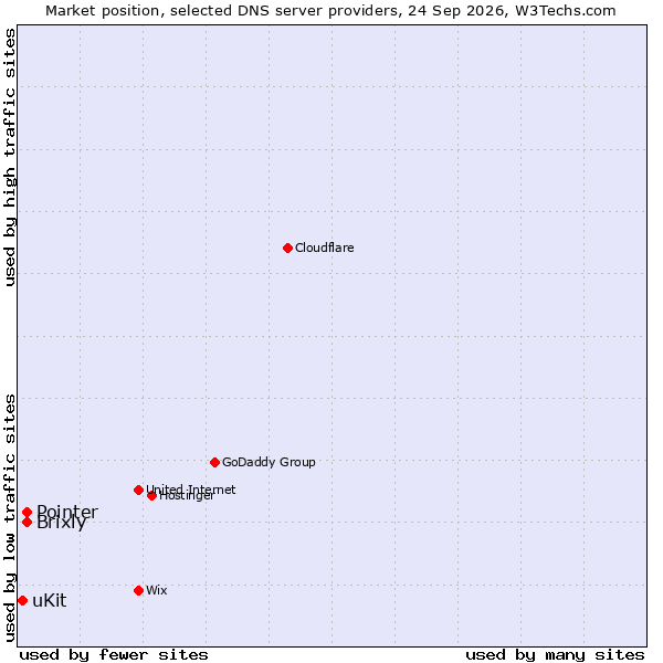 Market position of Brixly vs. Pointer vs. uKit