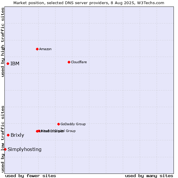 Market position of Brixly vs. IBM vs. Simplyhosting