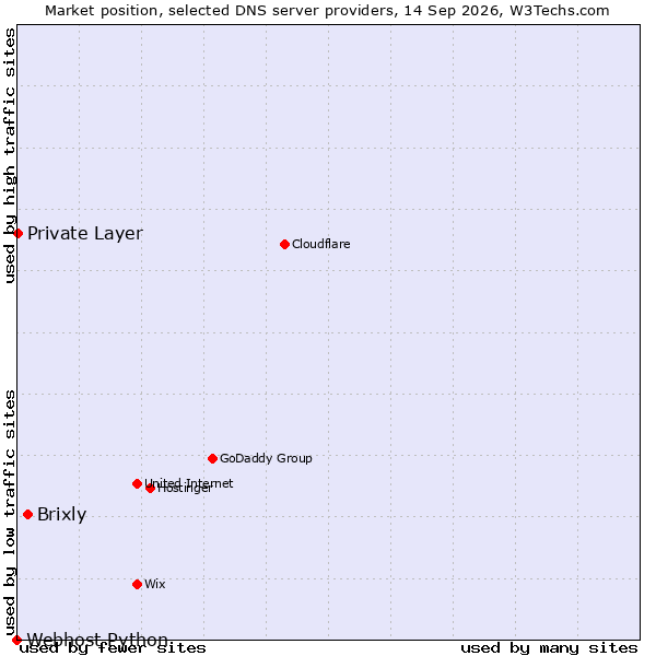 Market position of Brixly vs. Private Layer vs. Webhost Python