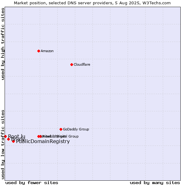Market position of PublicDomainRegistry vs. Brixly vs. Root.lu