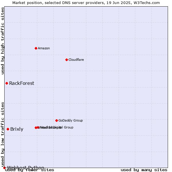 Market position of Brixly vs. RackForest vs. Webhost Python