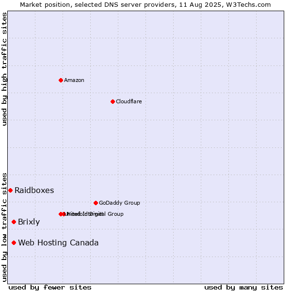 Market position of Web Hosting Canada vs. Brixly vs. Raidboxes