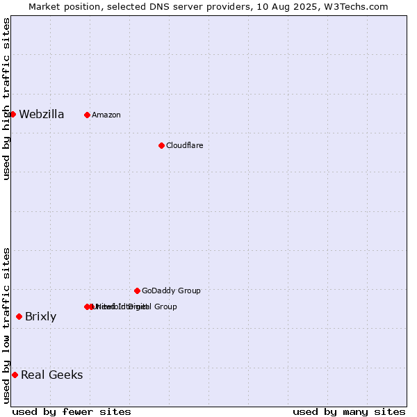 Market position of Brixly vs. Real Geeks vs. Webzilla