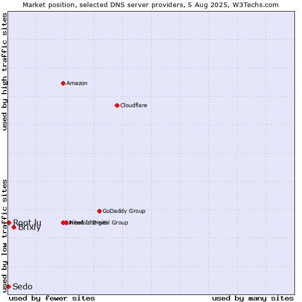 Market position of Brixly vs. Root.lu vs. Sedo