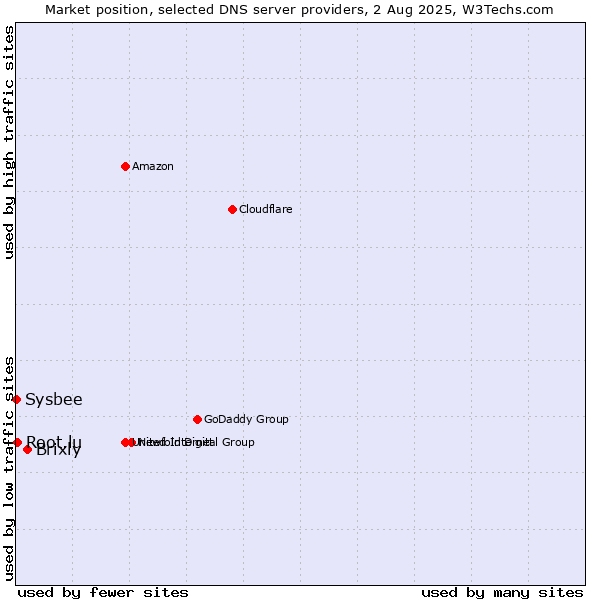Market position of Brixly vs. Root.lu vs. Sysbee