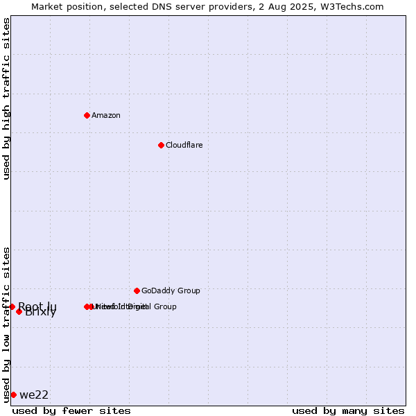 Market position of Brixly vs. we22 vs. Root.lu