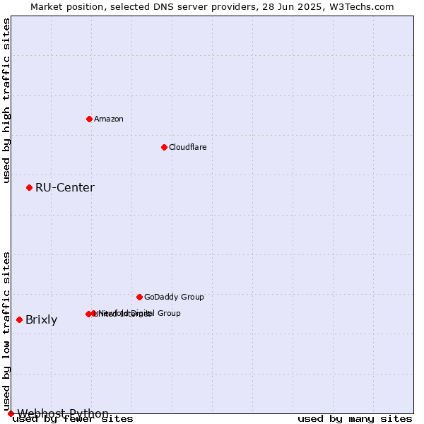 Market position of RU-Center vs. Brixly vs. Webhost Python