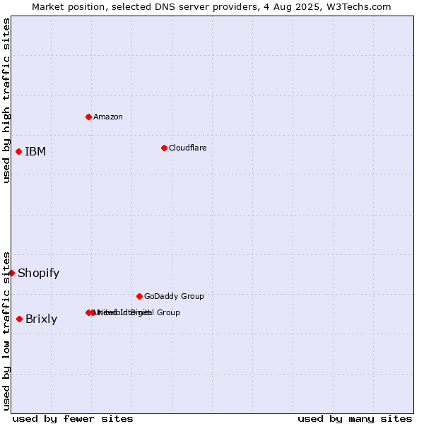 Market position of Brixly vs. IBM vs. Shopify