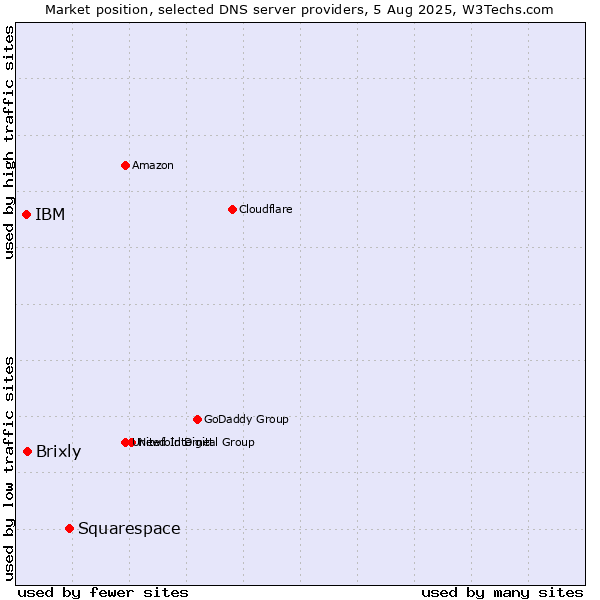 Market position of Squarespace vs. Brixly vs. IBM