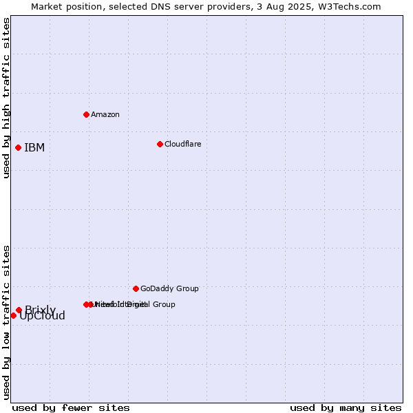 Market position of Brixly vs. IBM vs. UpCloud