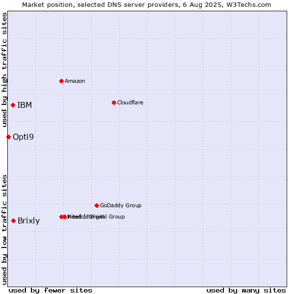 Market position of Brixly vs. IBM vs. Opti9