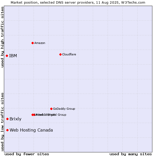 Market position of Web Hosting Canada vs. Brixly vs. IBM
