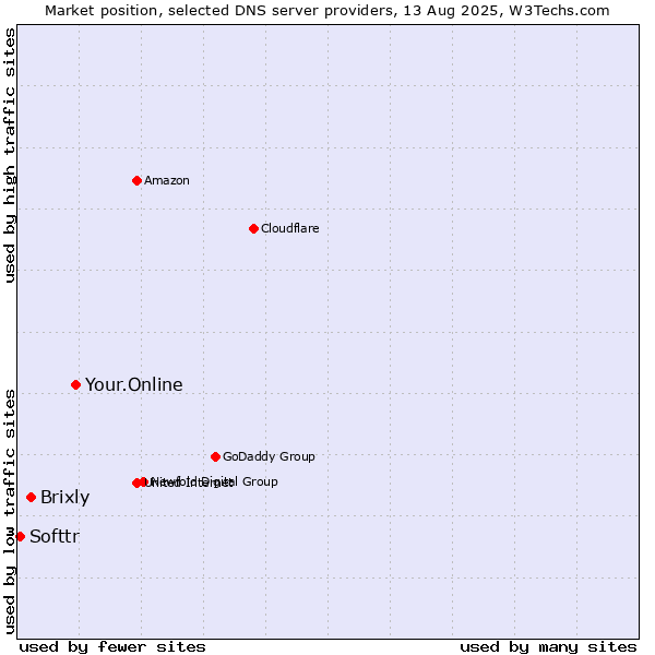 Market position of Your.Online vs. Brixly vs. Softtr