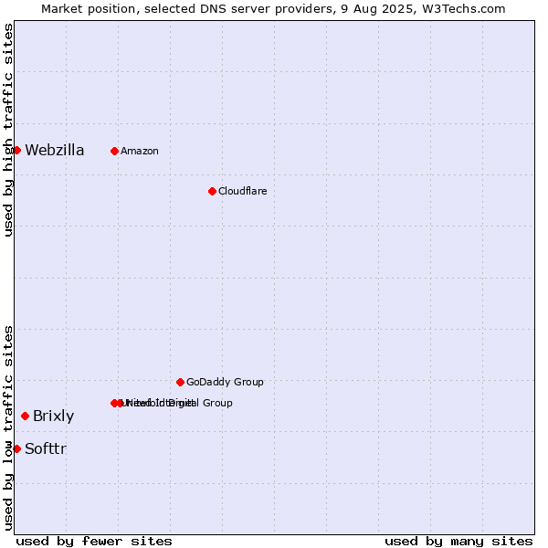Market position of Brixly vs. Softtr vs. Webzilla