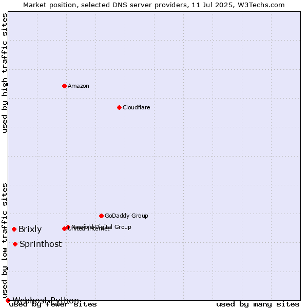Market position of Sprinthost vs. Brixly vs. Webhost Python