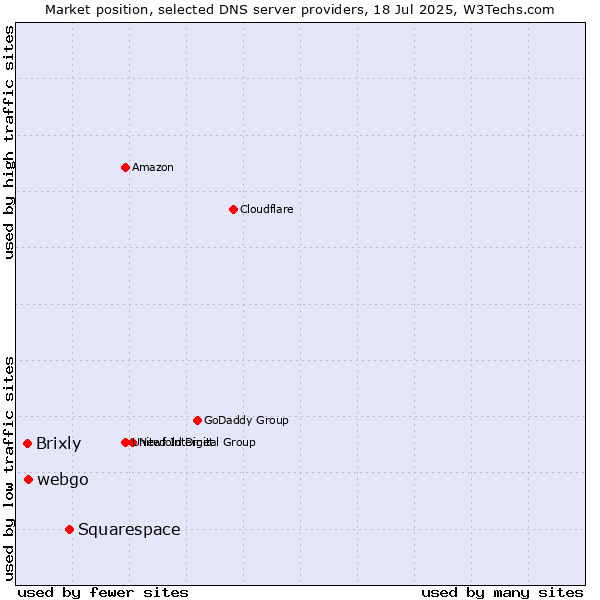 Market position of Squarespace vs. webgo vs. Brixly